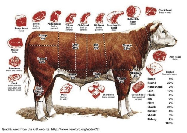 How To Choose Beef: Beef Chart